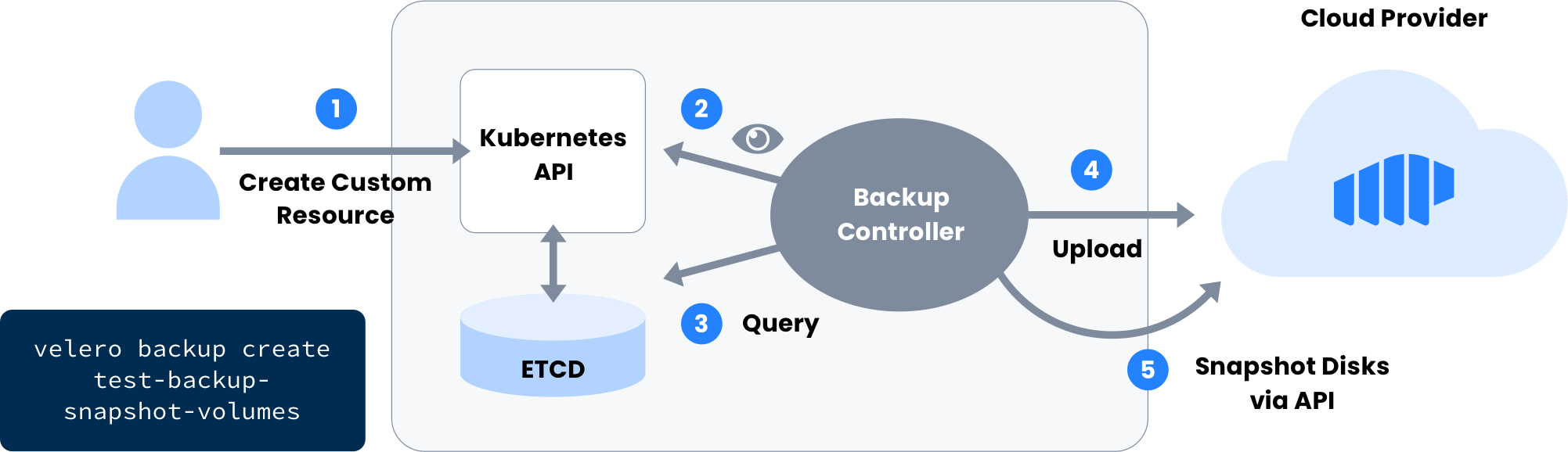 Kubernetes Backup and Recovery