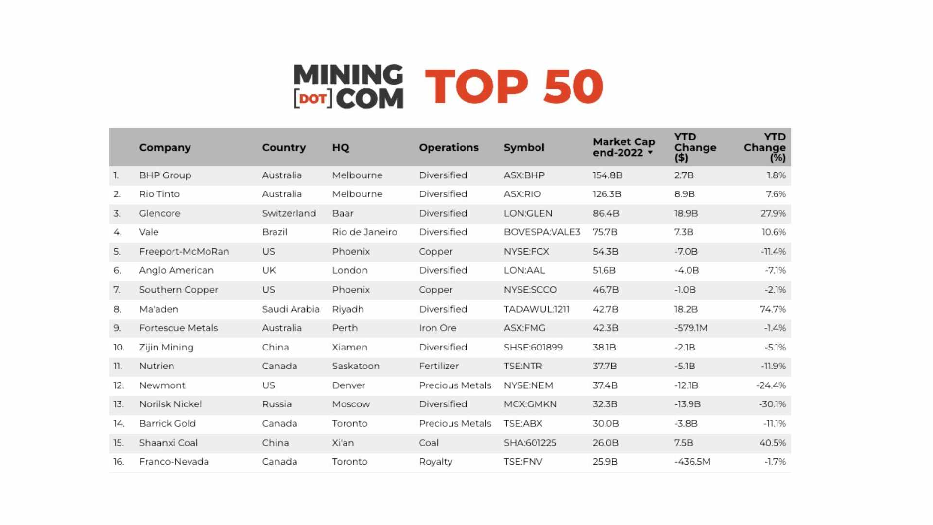 Las 50 empresas mineras más importantes en 2022