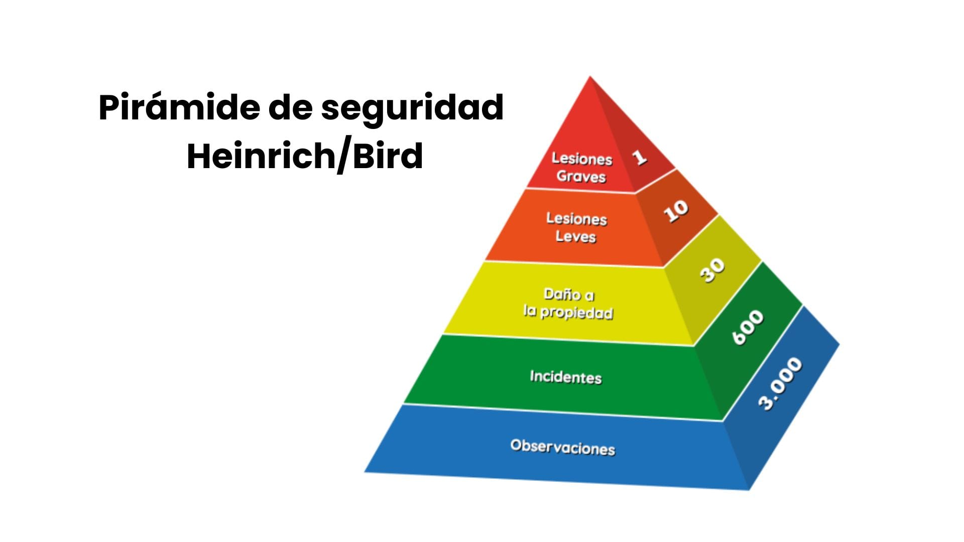 La pirámide de seguridad Heinrich/Bird