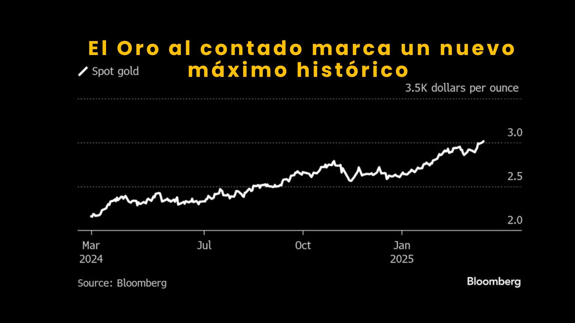 El oro alcanza un récord histórico por encima de los 3,030 dólares la onza.