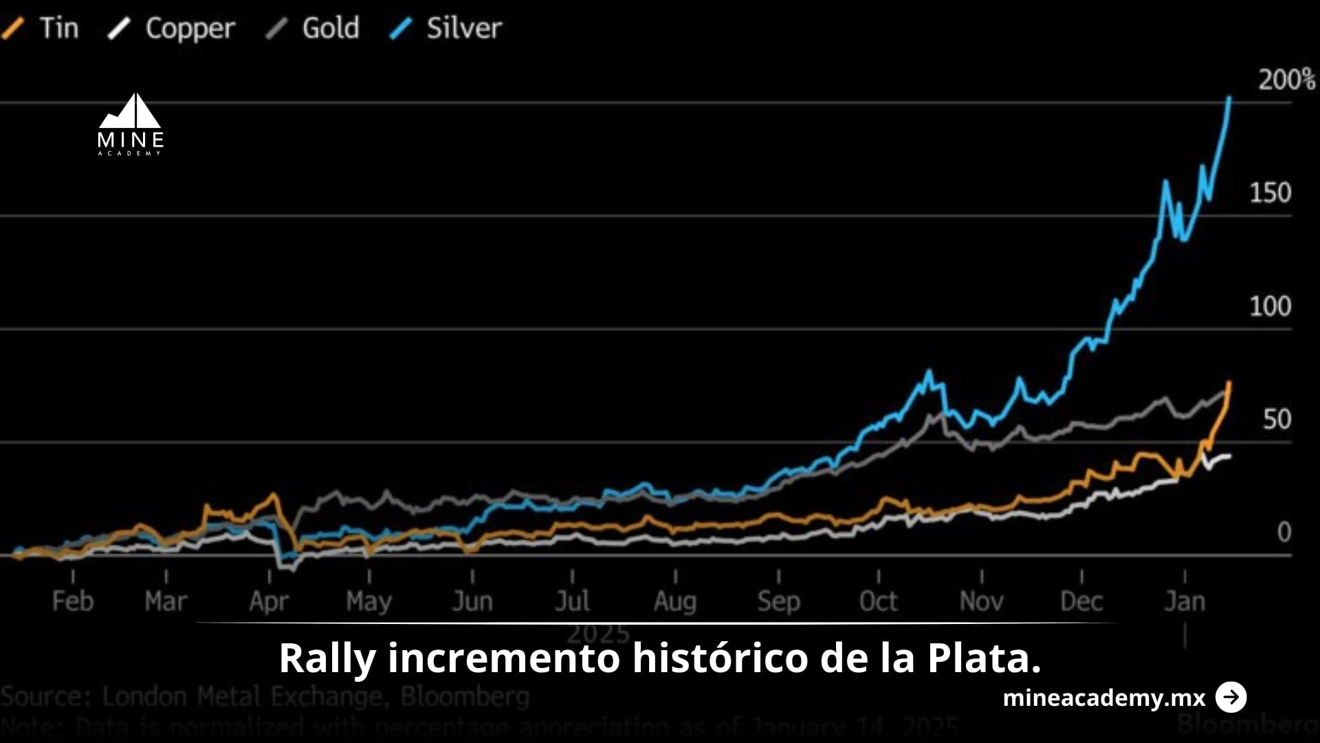 La plata acelera su rally y supera al oro en medio de tensión comercial