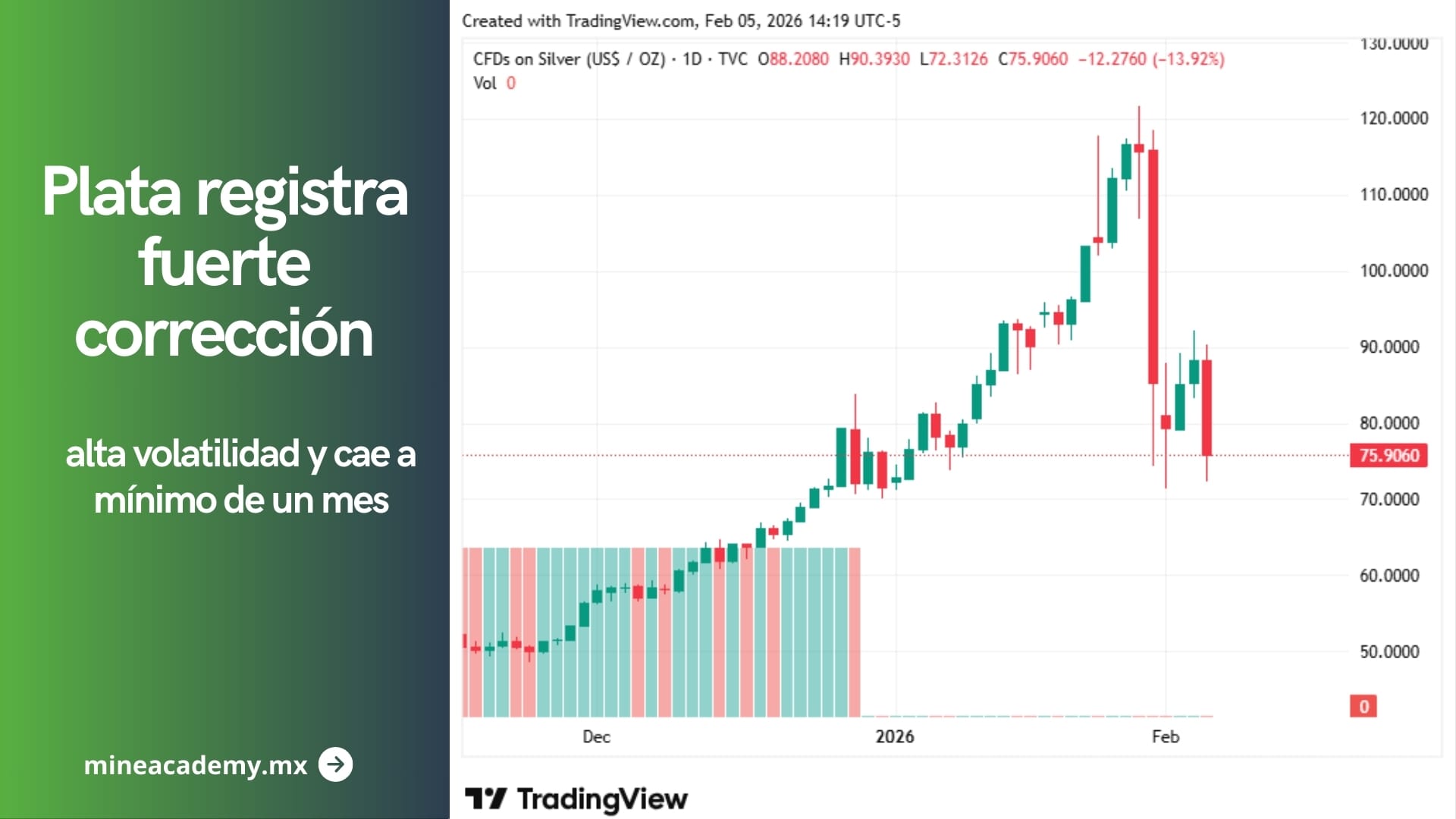 La plata registra fuerte corrección tras alta volatilidad y cae a mínimo de un mes