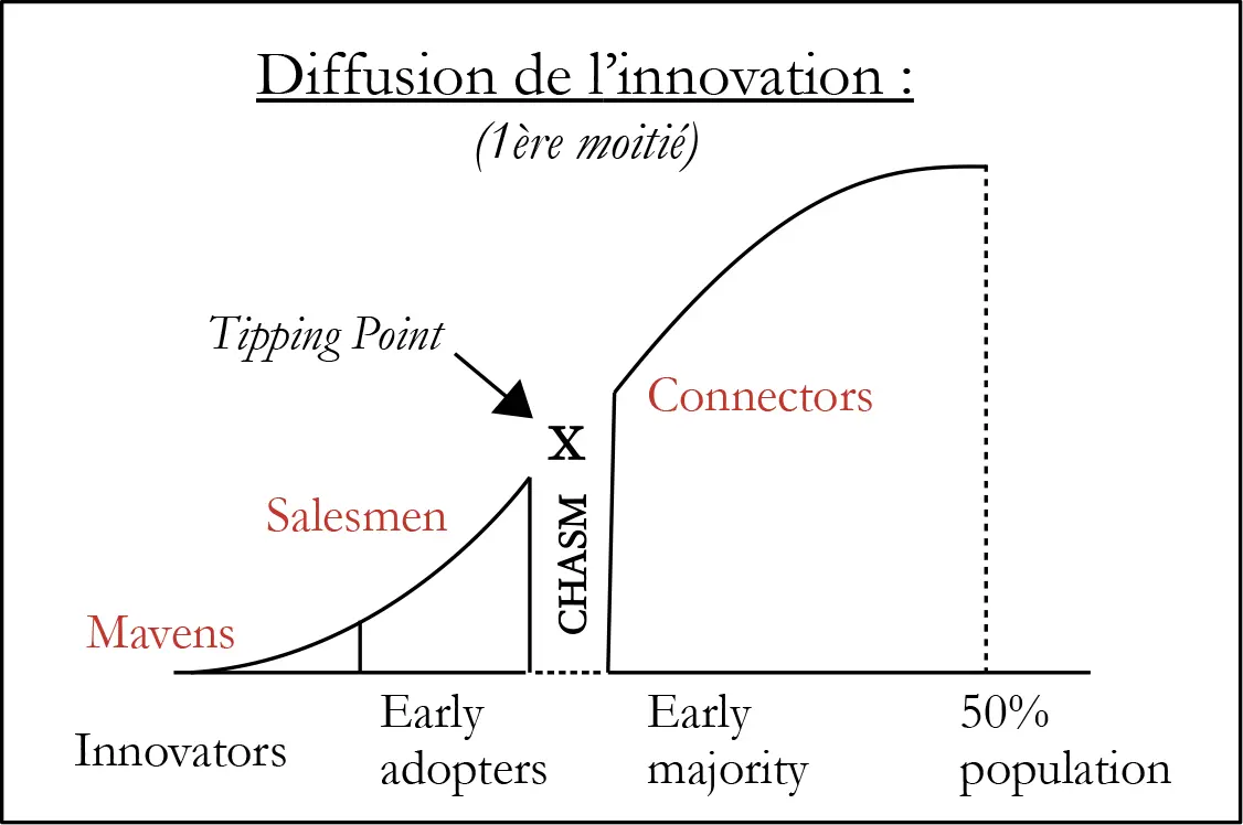 Schéma explicatif de la propagation des nouvelles technologies / idées dans la société, basé sur les recherches d'Everett Rogers, Geoffrey Moore et de Malcolm Gladwell.