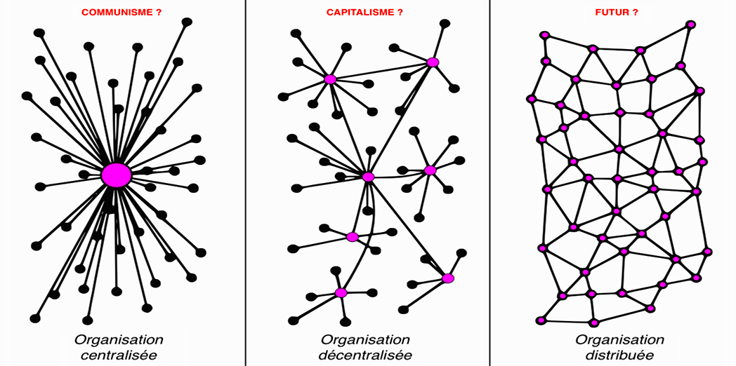 Schématisation de différents systèmes économiques selon leur type d'organisation, à savoir centralisé (tous les liens rejoignent un centre), décentralisé (tous les liens se concentrent sur plusieurs noeuds) et distribué (il y a nettement plus de liens, le maillage est plus fin, car les liens peuvent se créer sans passer par un centre ou un noeud).